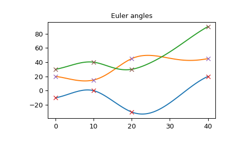 ../_images/scipy-spatial-transform-RotationSpline-1_00_00.png