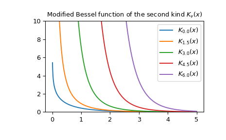 ../_images/scipy-special-kv-1_00_00.png