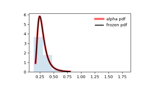 ../_images/scipy-stats-alpha-1.png