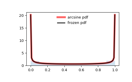 ../_images/scipy-stats-arcsine-1.png