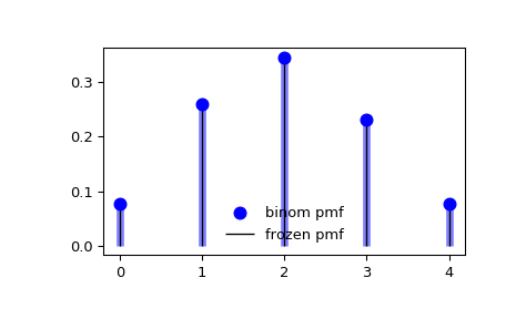 ../_images/scipy-stats-binom-1_00_00.png