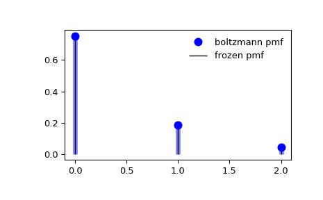 ../_images/scipy-stats-boltzmann-1_00_00.png