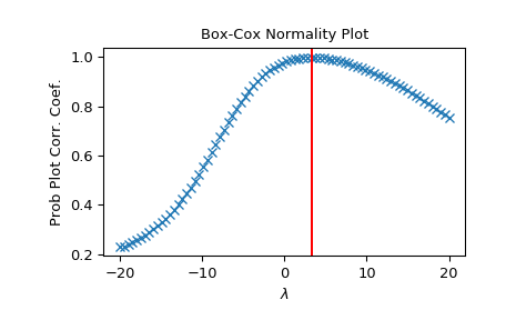 ../_images/scipy-stats-boxcox_normplot-1.png