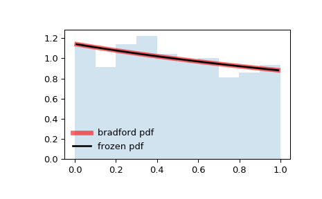 ../_images/scipy-stats-bradford-1.png