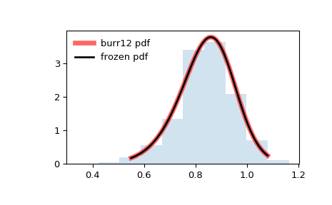 ../_images/scipy-stats-burr12-1.png