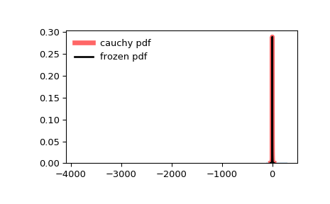 ../_images/scipy-stats-cauchy-1.png