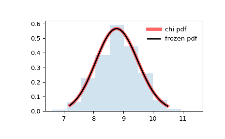 ../_images/scipy-stats-chi-1.png