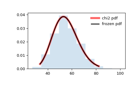 ../_images/scipy-stats-chi2-1.png