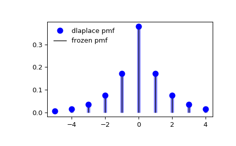 ../_images/scipy-stats-dlaplace-1_00_00.png