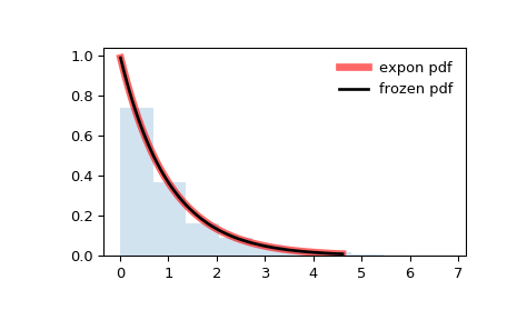 ../_images/scipy-stats-expon-1.png