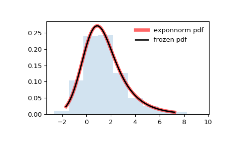 ../_images/scipy-stats-exponnorm-1.png