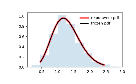 ../_images/scipy-stats-exponweib-1.png