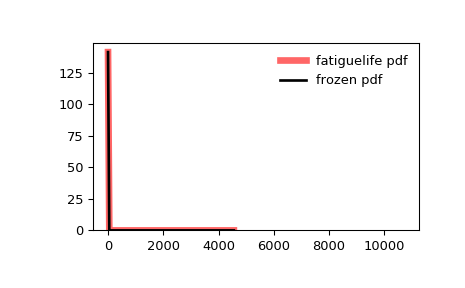 ../_images/scipy-stats-fatiguelife-1.png