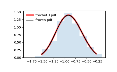 ../_images/scipy-stats-frechet_l-1.png