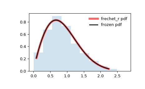 ../_images/scipy-stats-frechet_r-1.png