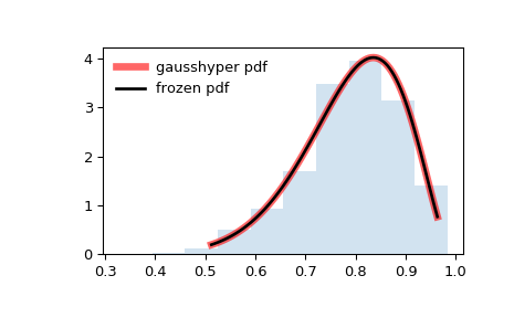 ../_images/scipy-stats-gausshyper-1.png