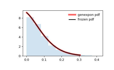 ../_images/scipy-stats-genexpon-1.png