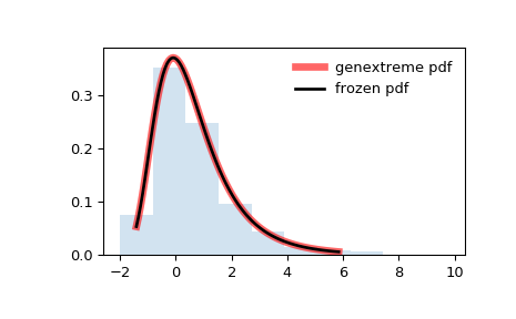 ../_images/scipy-stats-genextreme-1.png