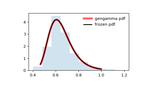 ../_images/scipy-stats-gengamma-1.png