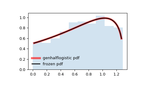 ../_images/scipy-stats-genhalflogistic-1.png