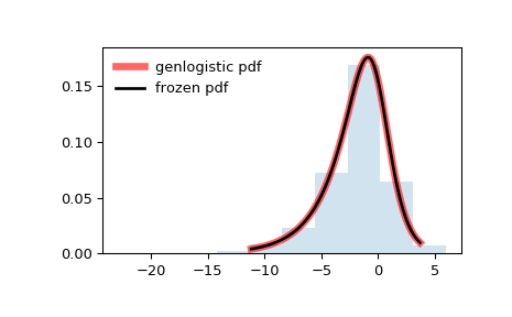 ../_images/scipy-stats-genlogistic-1.png