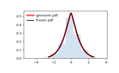 ../_images/scipy-stats-gennorm-1.png