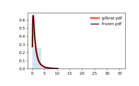 ../_images/scipy-stats-gilbrat-1.png