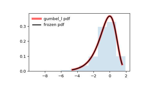 ../_images/scipy-stats-gumbel_l-1.png