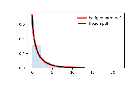 ../_images/scipy-stats-halfgennorm-1.png