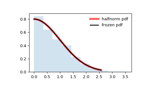 ../_images/scipy-stats-halfnorm-1.png