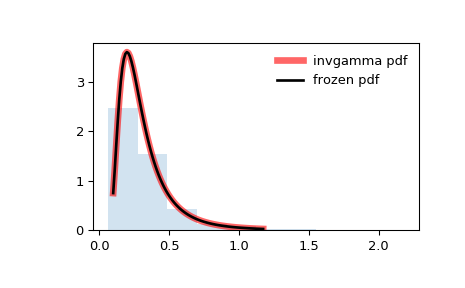 ../_images/scipy-stats-invgamma-1.png