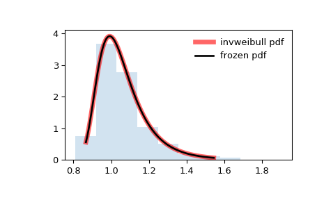 ../_images/scipy-stats-invweibull-1.png