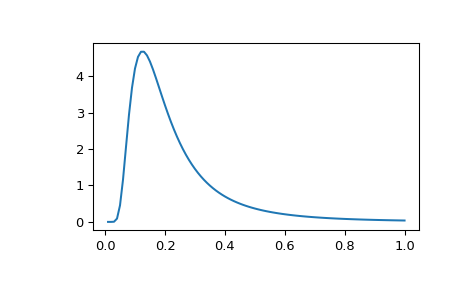 ../_images/scipy-stats-invwishart-1.png