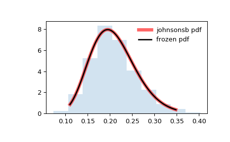 ../_images/scipy-stats-johnsonsb-1.png