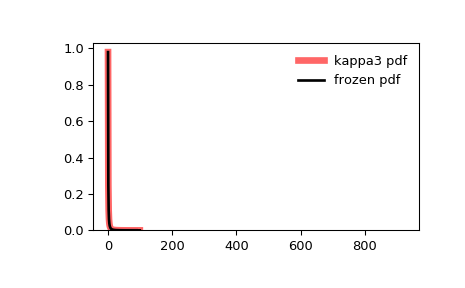 ../_images/scipy-stats-kappa3-1.png