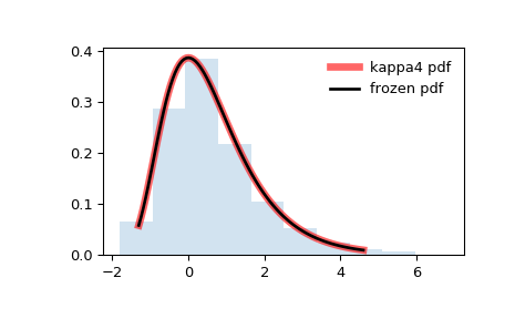 ../_images/scipy-stats-kappa4-1.png