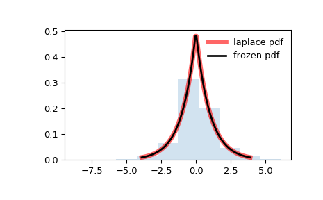 ../_images/scipy-stats-laplace-1.png