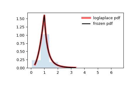 ../_images/scipy-stats-loglaplace-1.png