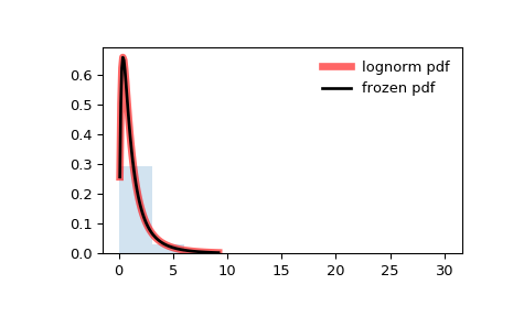 ../_images/scipy-stats-lognorm-1.png