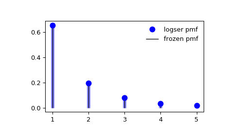 ../_images/scipy-stats-logser-1_00_00.png