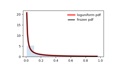 ../_images/scipy-stats-loguniform-1_00_00.png