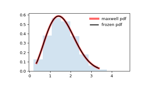 ../_images/scipy-stats-maxwell-1.png