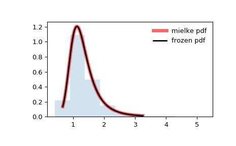 ../_images/scipy-stats-mielke-1.png