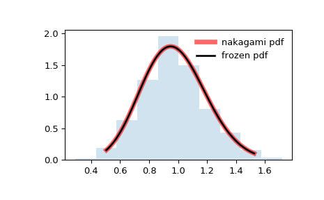 ../_images/scipy-stats-nakagami-1.png