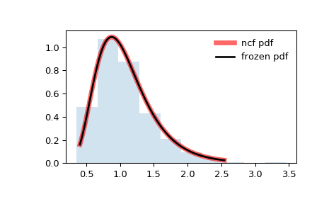 ../_images/scipy-stats-ncf-1.png