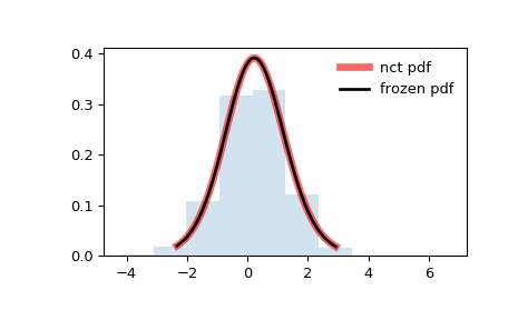 ../_images/scipy-stats-nct-1.png