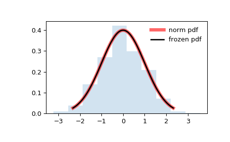 ../_images/scipy-stats-norm-1.png