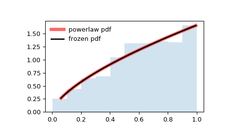 ../_images/scipy-stats-powerlaw-1.png