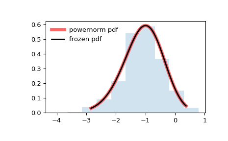 ../_images/scipy-stats-powernorm-1.png