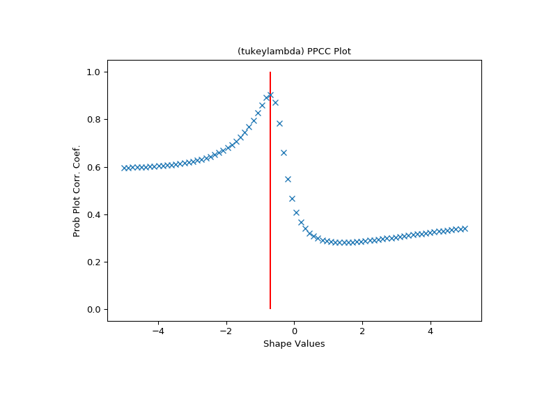 ../_images/scipy-stats-ppcc_max-1.png